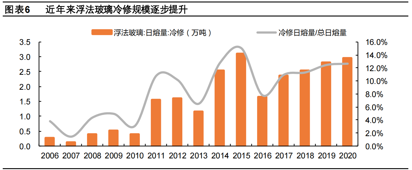 玻璃供需延续紧平衡，绿色节能空间广阔
