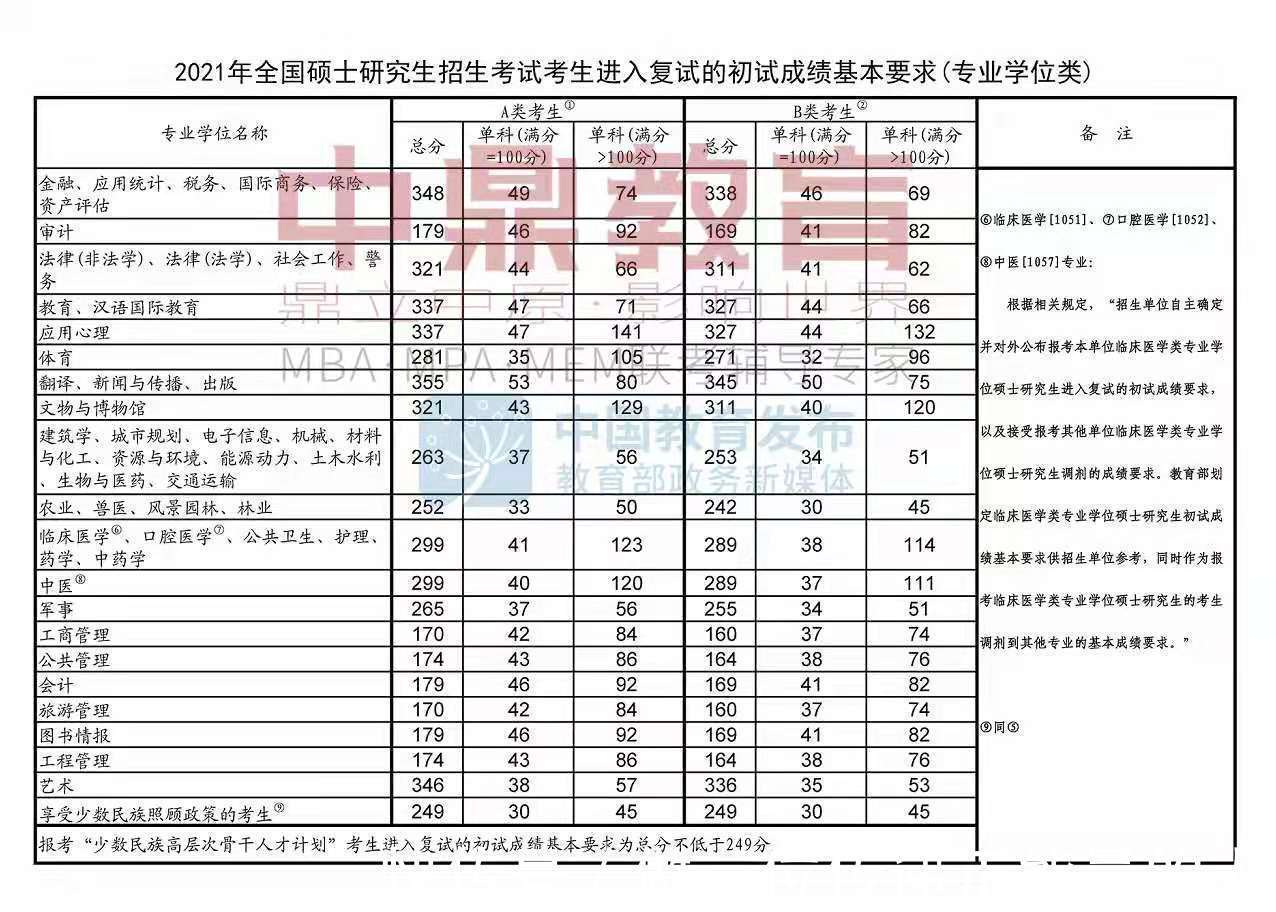 管理类联考专业单独划线