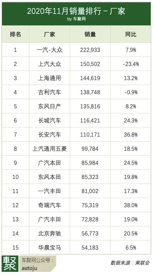 11月銷量：上汽大眾猛跌 奇瑞猛漲，五菱宏光力壓特斯拉