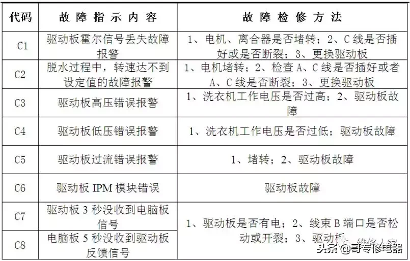 全自动洗衣机电器件原理及故障检修