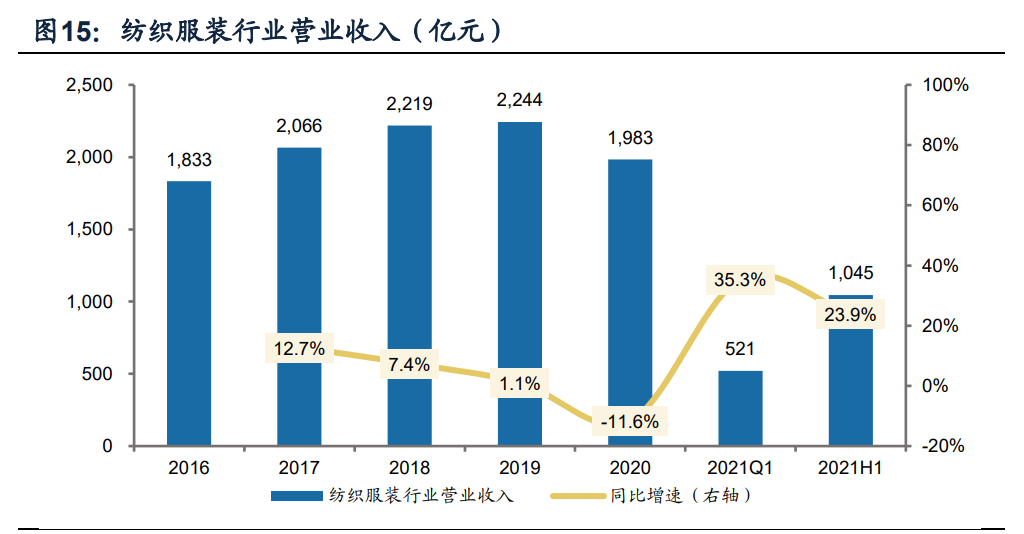 纺织服装行业分析：纺织制造和服装家纺板块上半年业绩持续复苏