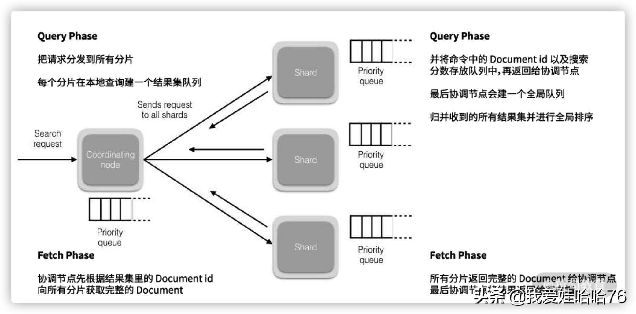 数据量大读写缓慢如何优化（3）「Elasticsearch」