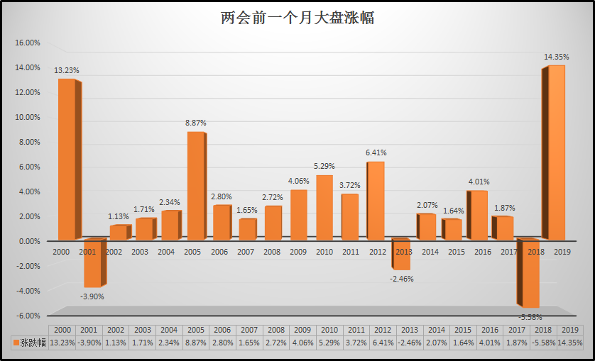 当A股来到两会附近(附好基)