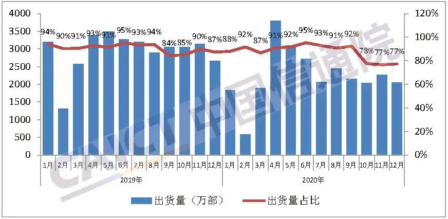 2020手机市场收官不利，但“墙内开花墙外香”