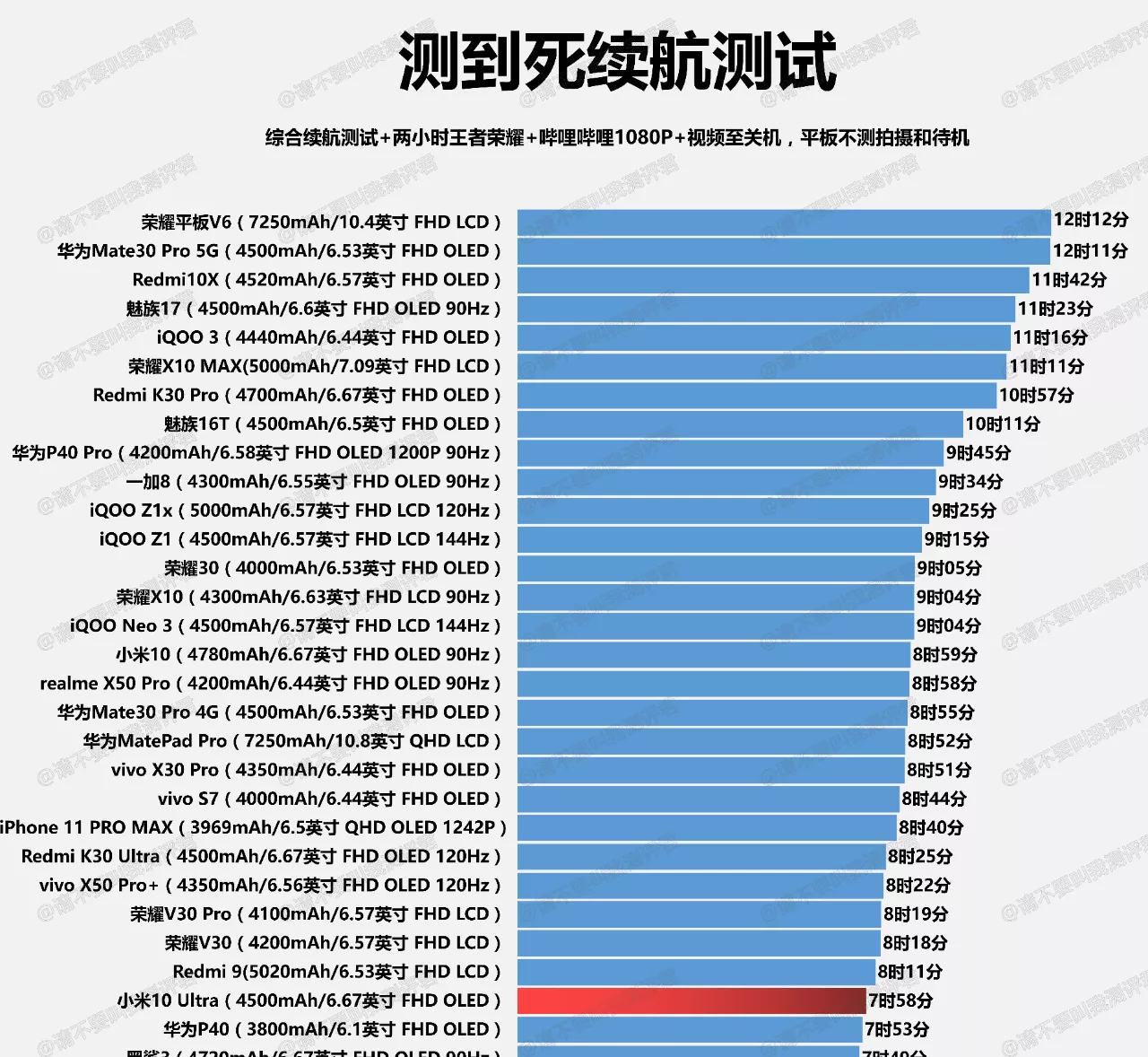 全新手机续航排行：华为公司第一没有意外，米10致尊没能进到前十