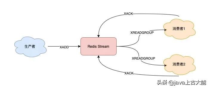 万字长文：选 Redis 还是 MQ，终于说明白了