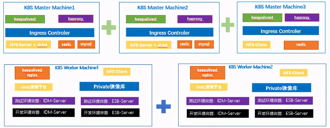 K8S云平臺部署過程說明