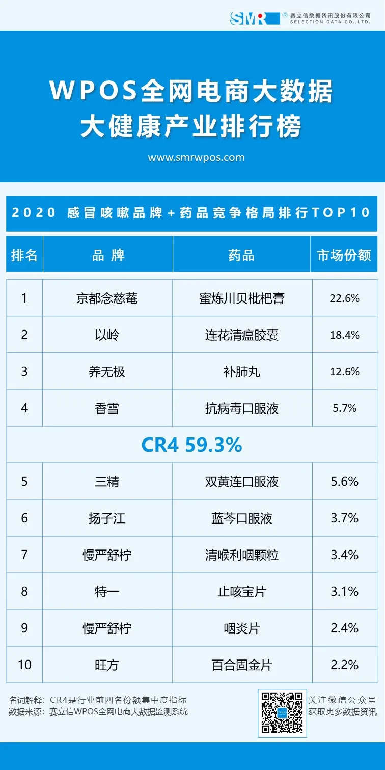 「WPOS全网电商大健康产业数据榜」2020年度电商在售药品榜单发布