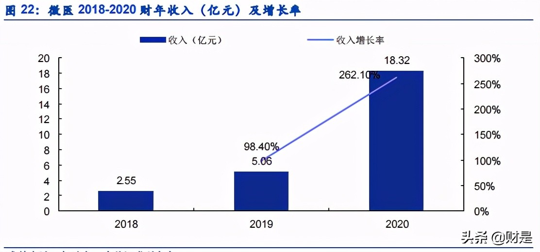 数字医疗服务平台专题研究报告：微医的商业逻辑究竟如何？