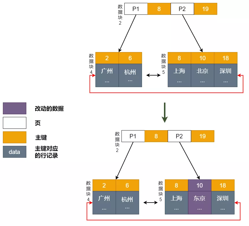 面试官:mysql 表删除一半数据,表空间会变小吗?