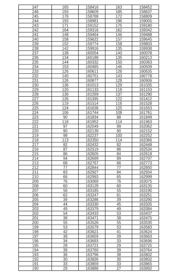 2021湖南高考一分一段表最新 湖南高考历史类成绩排名一分段统计表查询
