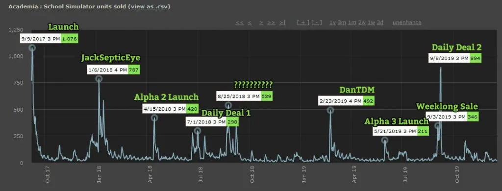开发者复盘:Steam卖游戏注意事项,到手分成53%