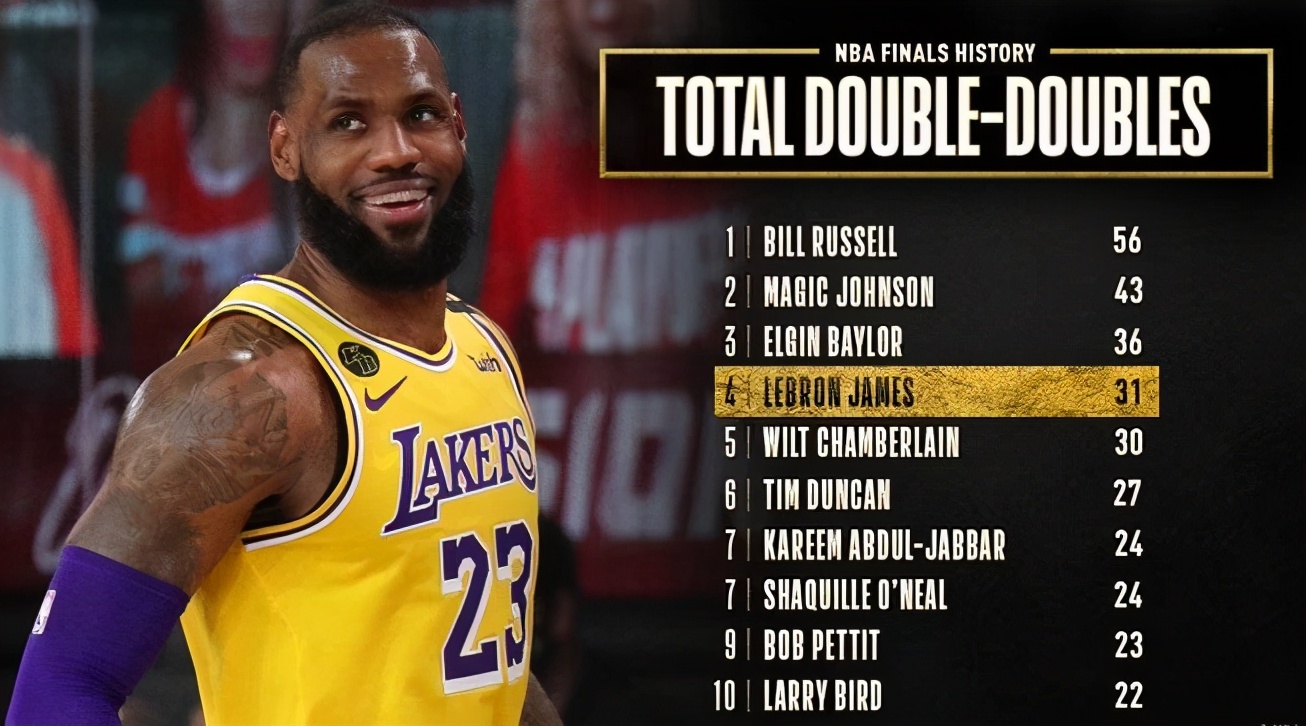 35歲詹姆斯刷爆紀錄！冠軍賽連超喬丹和天勾，湖人這一定律54勝0負太瘋狂！-黑特籃球-NBA新聞影音圖片分享社區