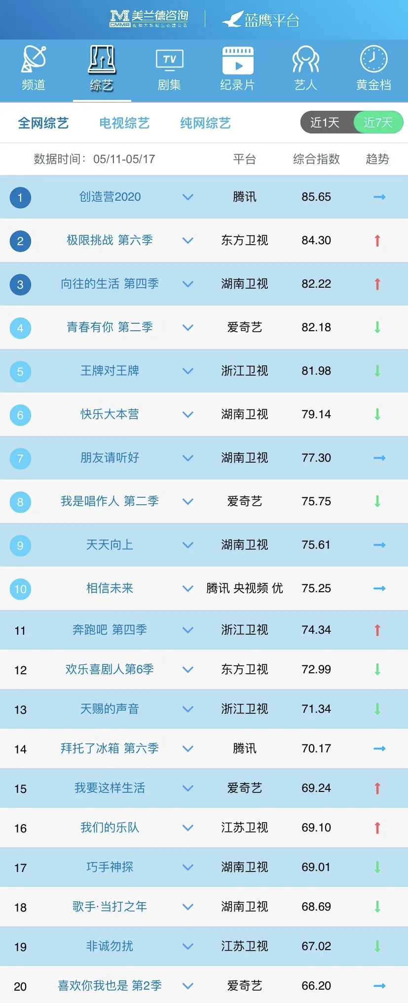 头部综艺收获高口碑，视频平台圈粉青年群体聚焦潮流文化节目