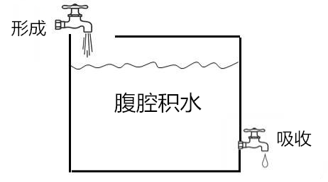 腹腔积液的病因你都知道吗？