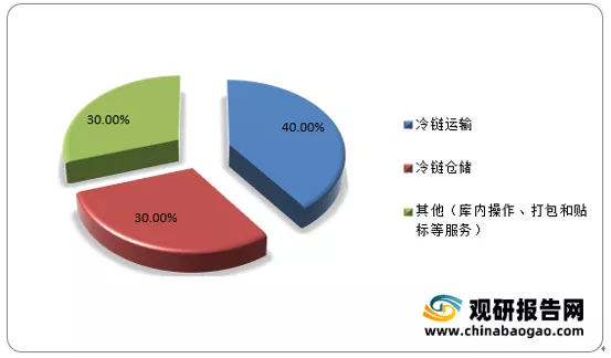 2021年中国冷链物流行业分析报告-行业运营现状与投资定位研究