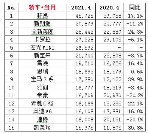 图片[2]_4月轿车销量榜TOP15：8款车上涨 大众速腾、帝豪等下滑_5a汽车网