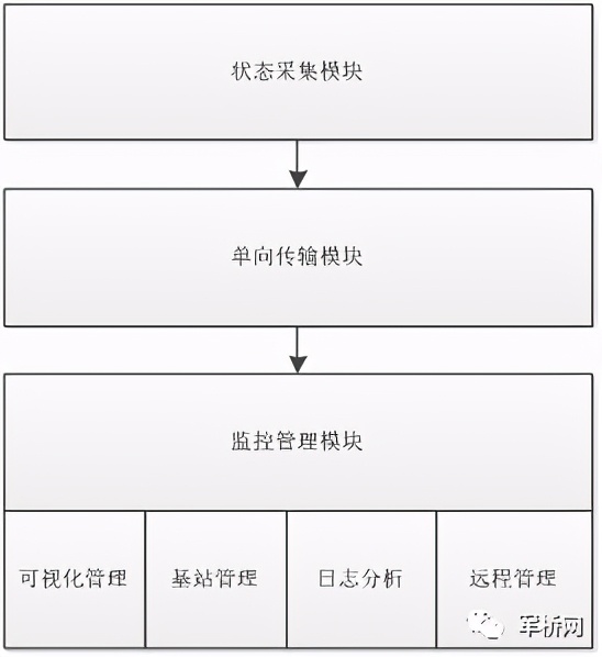 涉密载体——智能押运系统