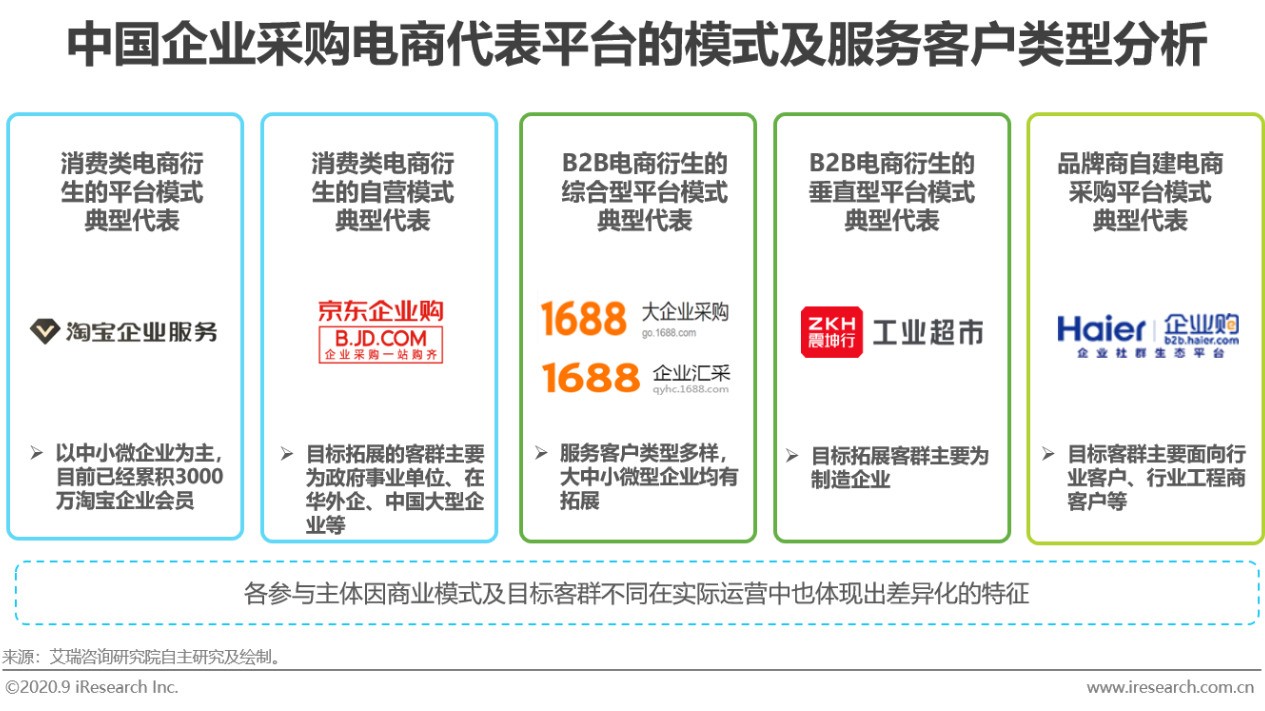 2020年中国企业采购电商市场研究报告