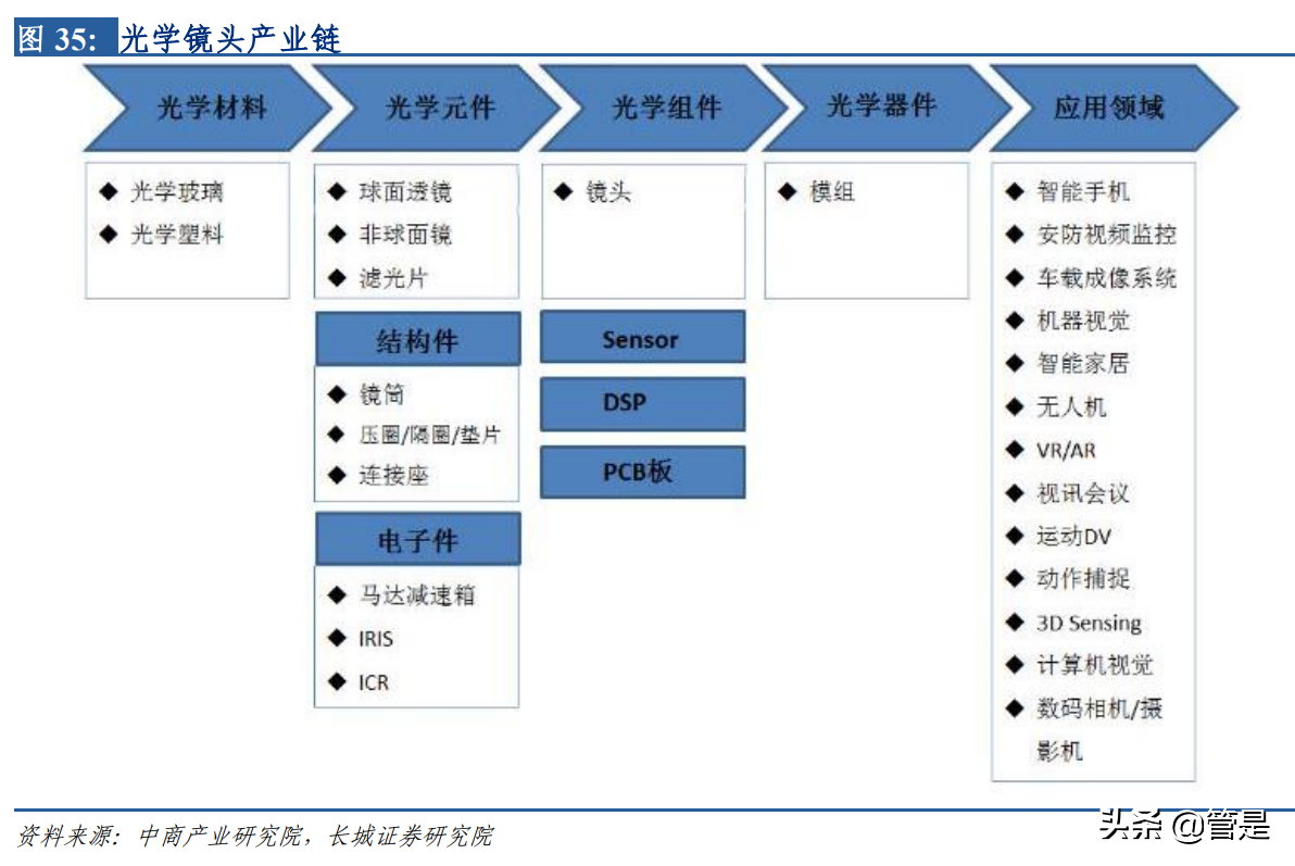 联合光电专题研究：安防镜头领军，汽车电子、智能显示构筑新增长
