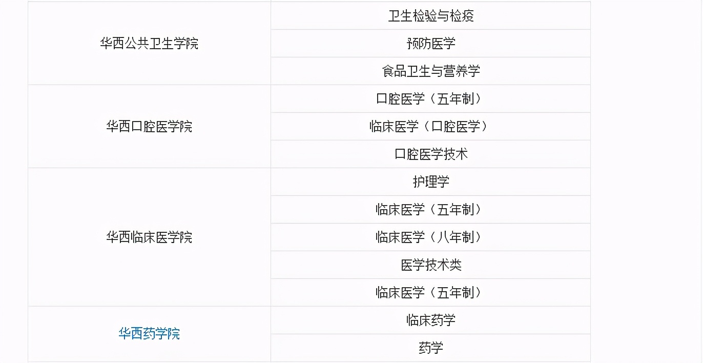 2022年医学考研十大高校推荐篇：四川大学