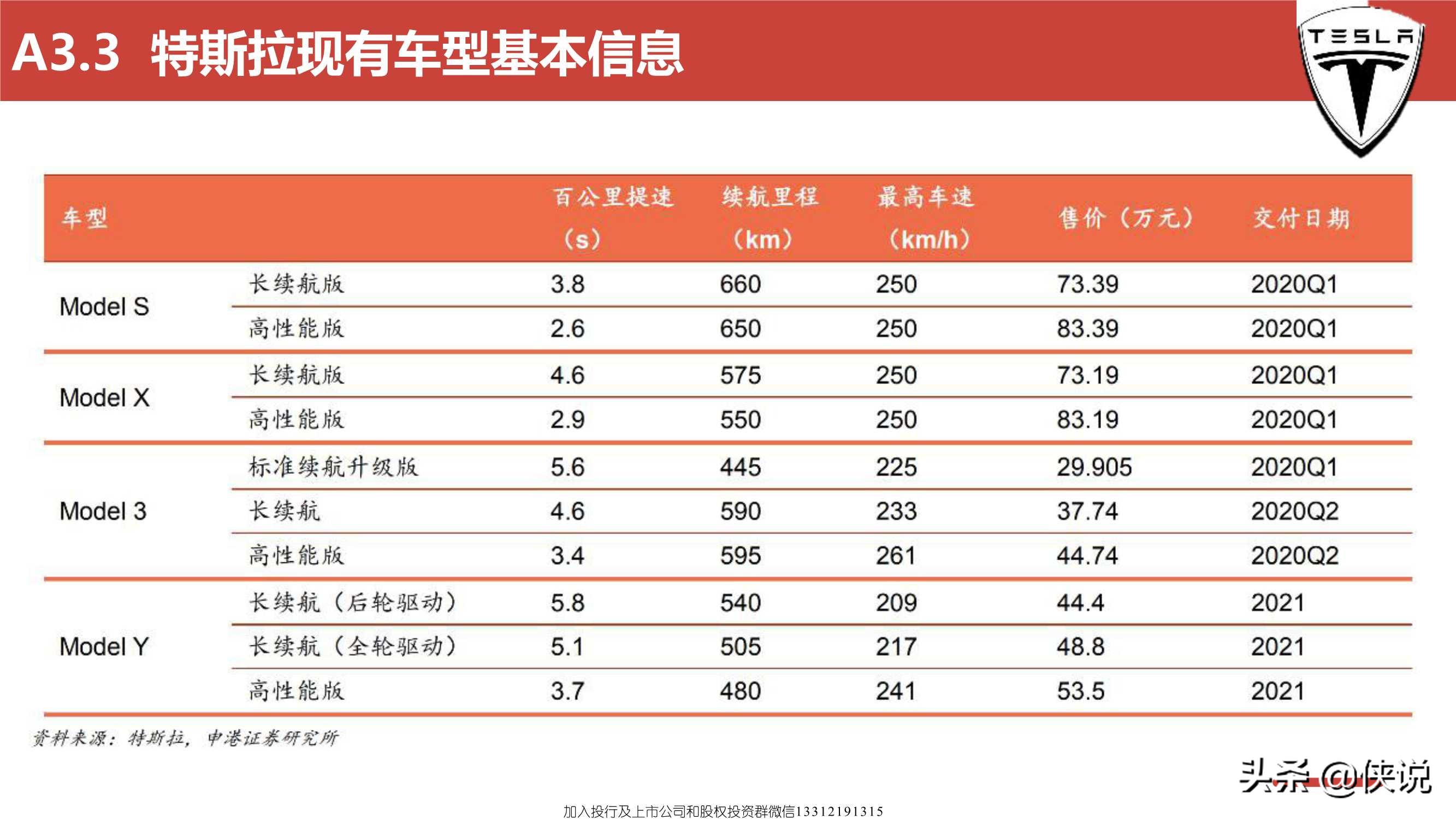 特斯拉远景规划及中国供应链的机遇（119页）