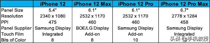 iPhone12系列产品现有4款型号规格，最少461两元起，配备也是惊来到
