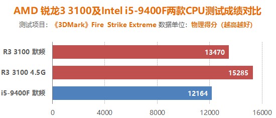 平均超频体质4.5G 四代之前最适合入手的锐龙CPU