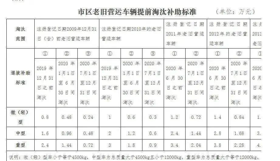 速看！还有不到40天！这16个地区国三淘汰补贴到期