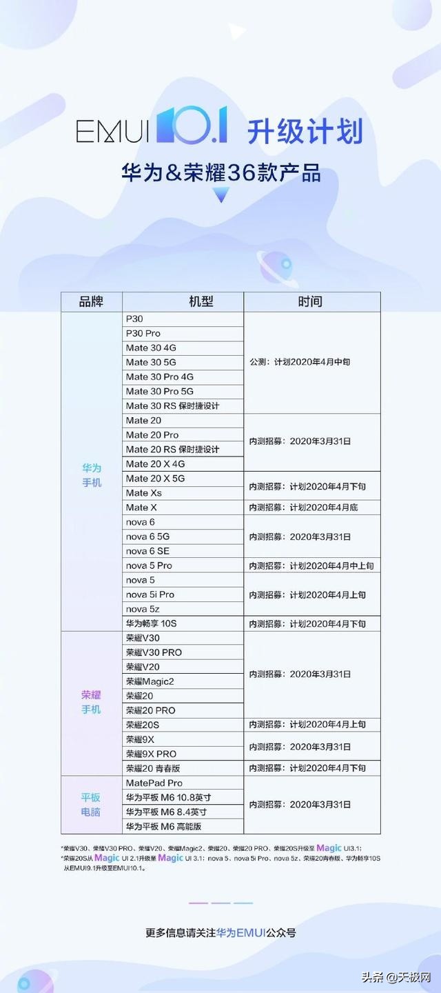 华为公司EMUI10.一升级官方宣布：包括36款型号，但P20系列产品被遗弃了！