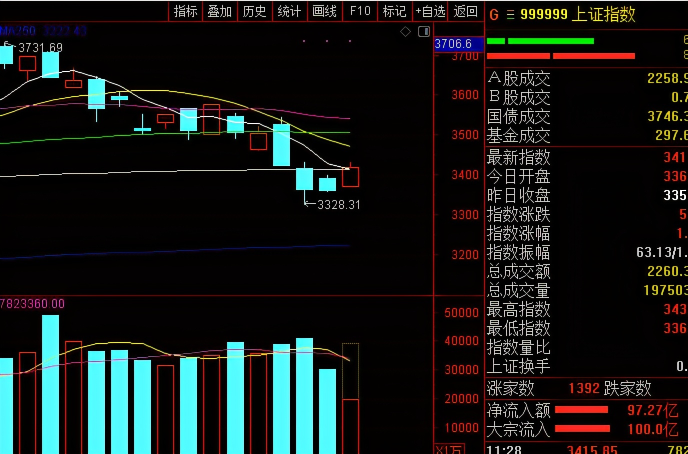 今天A股为什么会高开大涨？要开启新一轮主升浪了吗？