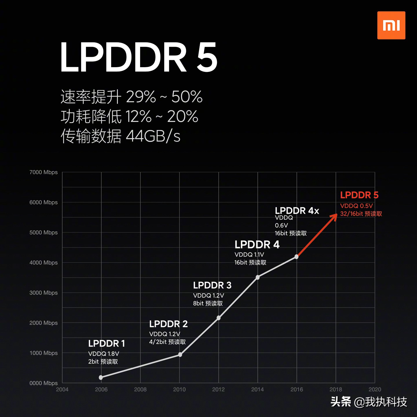 小米10选用高通芯片骁龙865，SA/NSA双模式双卡双待三网通，UFS3.0全新升级WiFi6