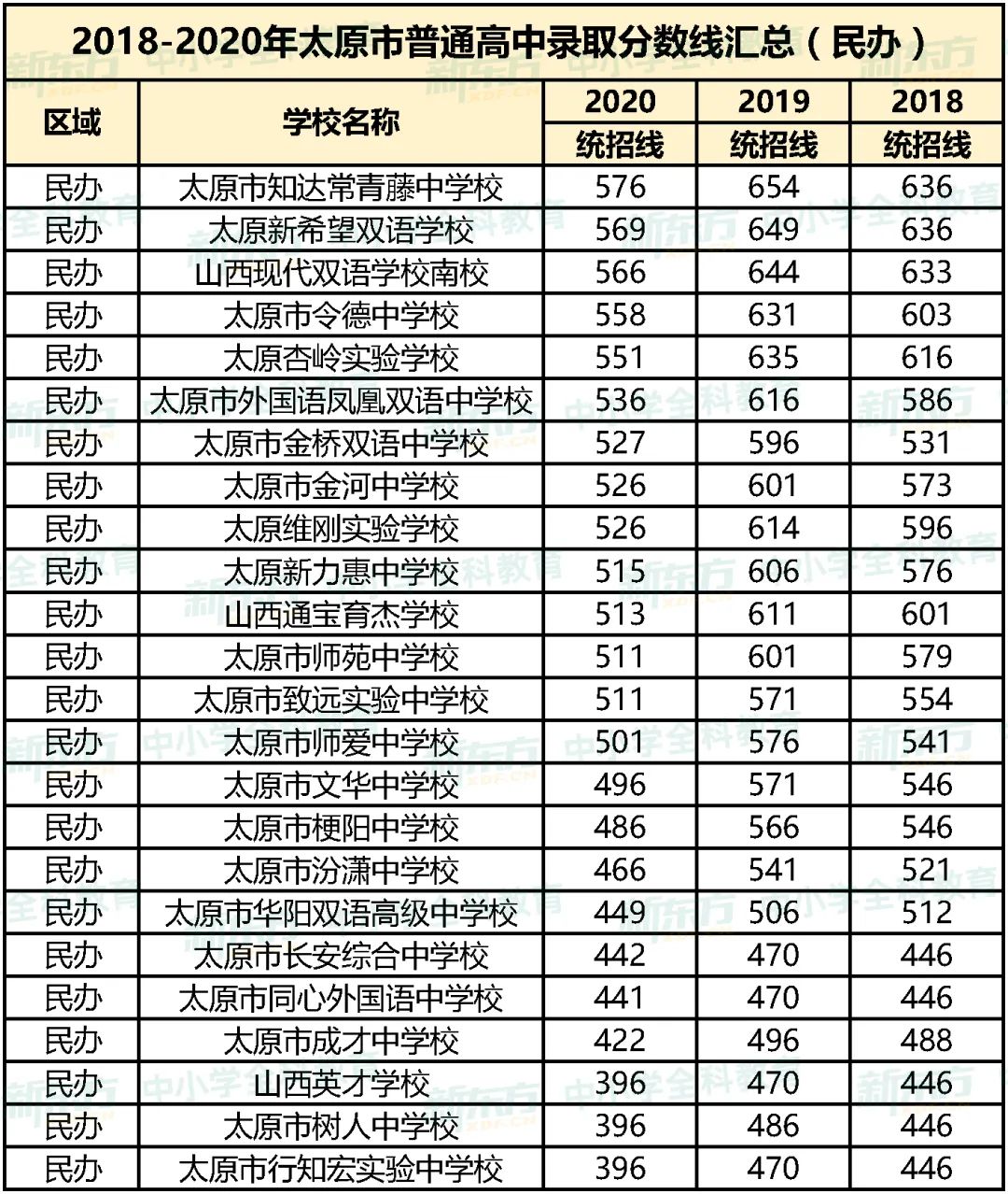 「中考資訊」2021年太原市民辦高中招生計(jì)劃出爐，變化驚人