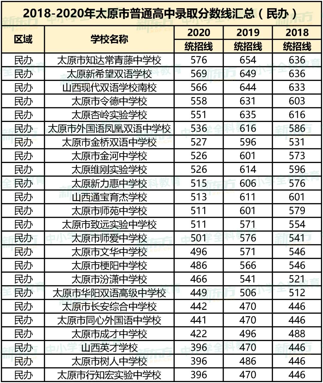 「中考资讯」2021年太原市民办高中招生计划出炉，变化惊人