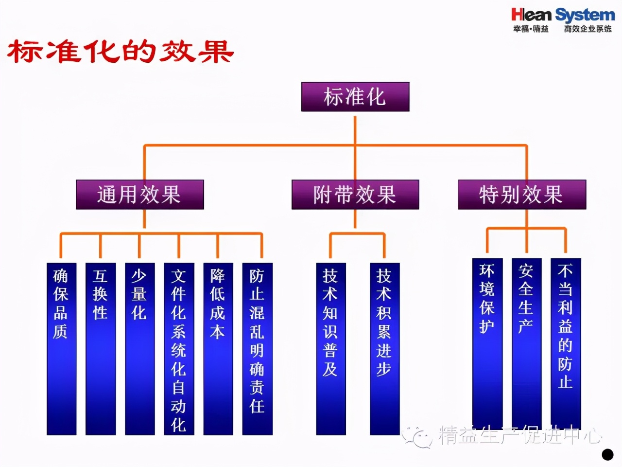 「精益學堂」班組日常管理