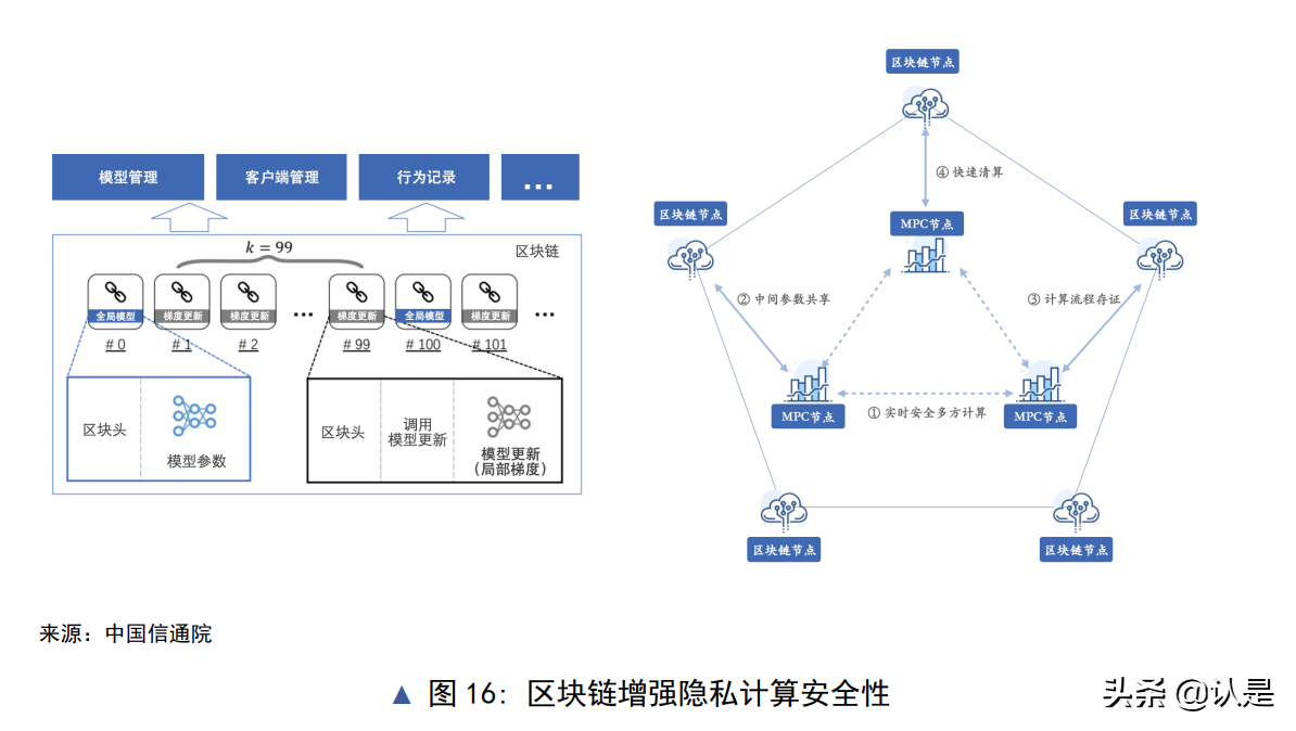 隐私计算与区块链技术融合研究报告