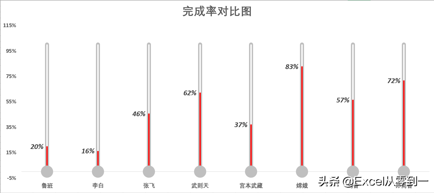 excel辅助线的妙用 3步制作温度计百分比对比图 让老板眼前一亮-英协网