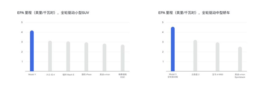 特斯拉8月打破双项纪录，月销突破4万