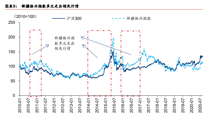 投资策略报告：投资区域的择区择时择线