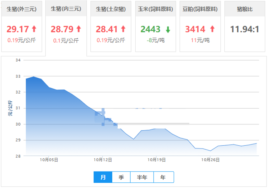 11月猪价全线飘红，年关临近猪价还能再涨上去吗？看这三点即可