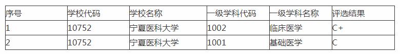 宁夏医科大学考博容易吗,宁夏医科大学值得读么(图2)