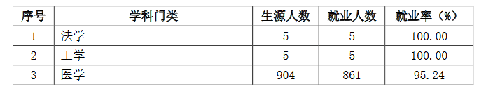 考研高校就业和薪酬数据统计：山东中医药大学