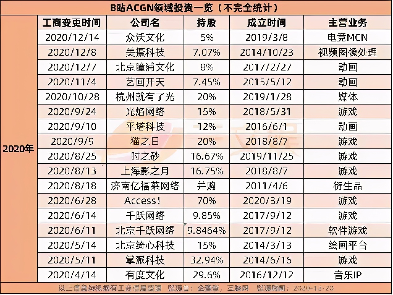 B站再投1家公司，腾讯视频发布年度报告 | 周刊第154期