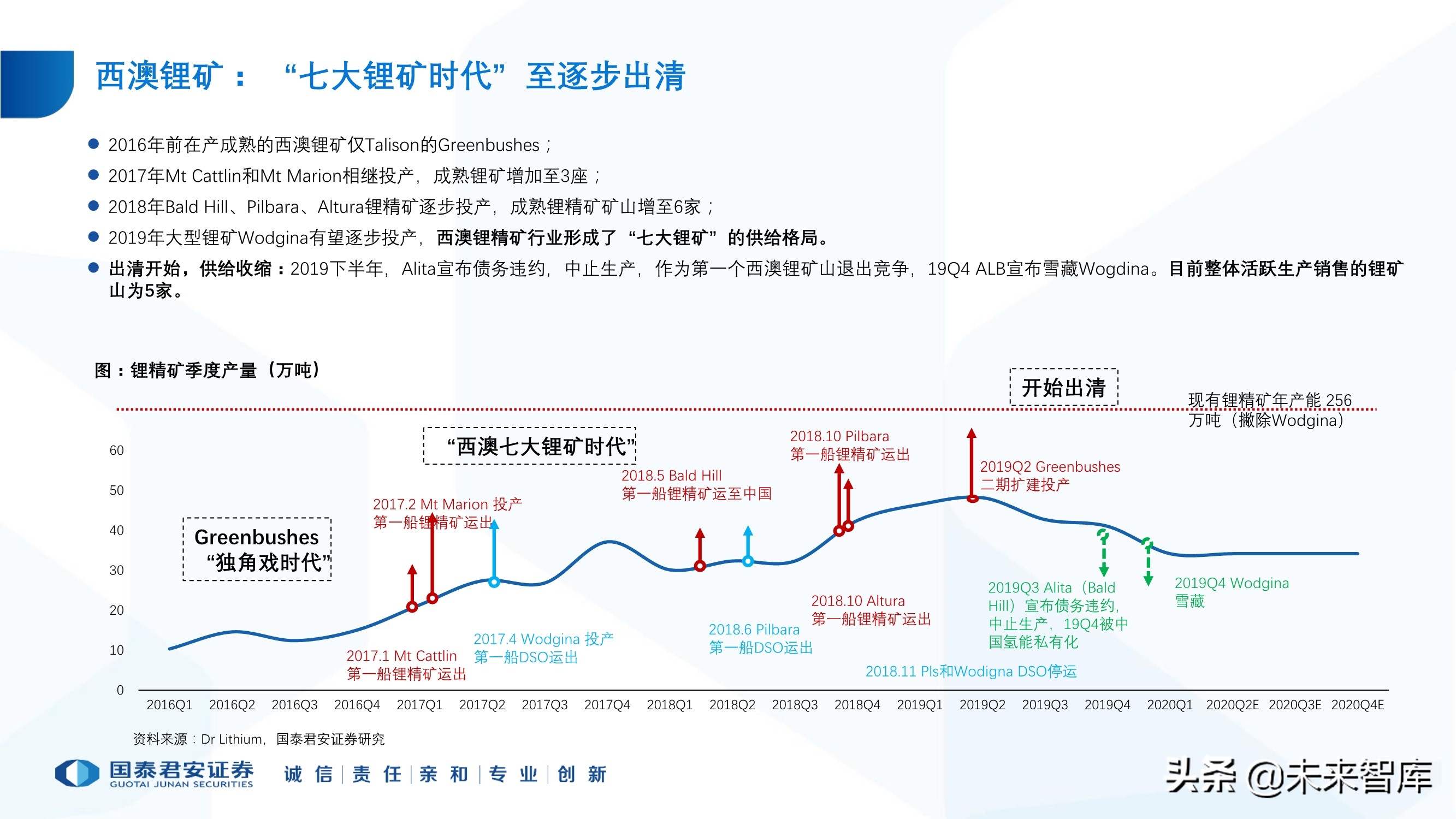 锂行业专题报告：锂行业发展趋势研判，坚守和破局