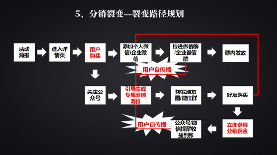 裂变营销方法有哪些（常见的裂变5个方法整理好了）