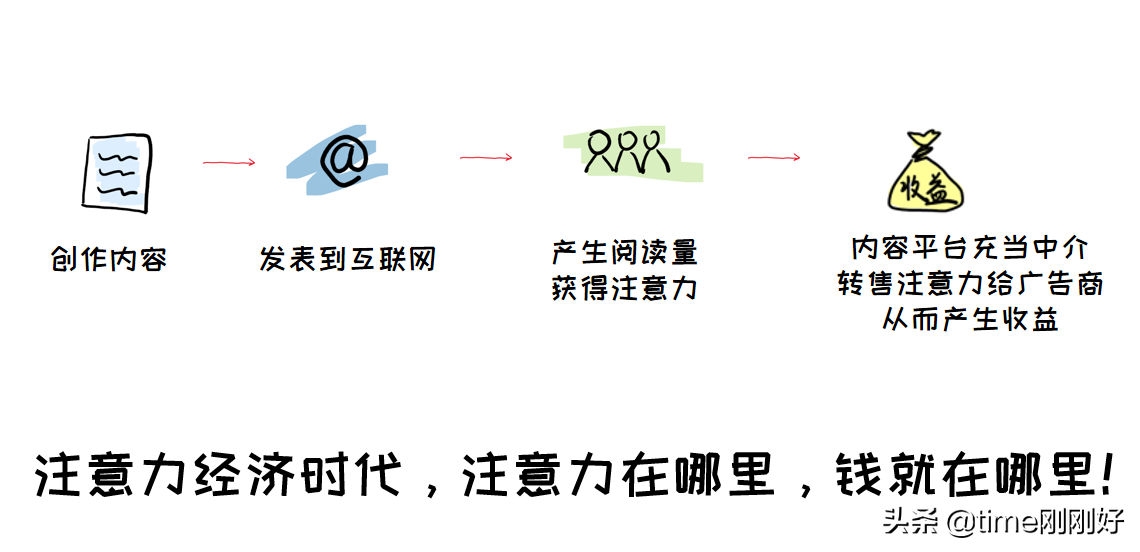 4个写作赚钱方法，适合新手，这份硬核攻略教你在家就把钱挣了