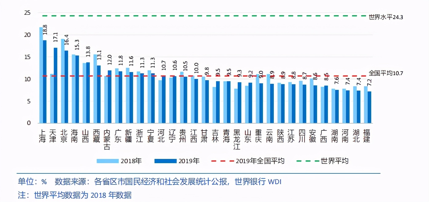 第二部分 中国各省级区域 12 大类经济社会指标对比