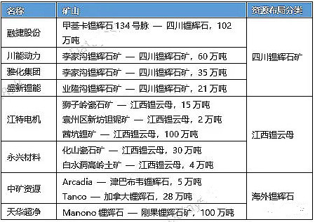 锂矿资源个股全面梳理