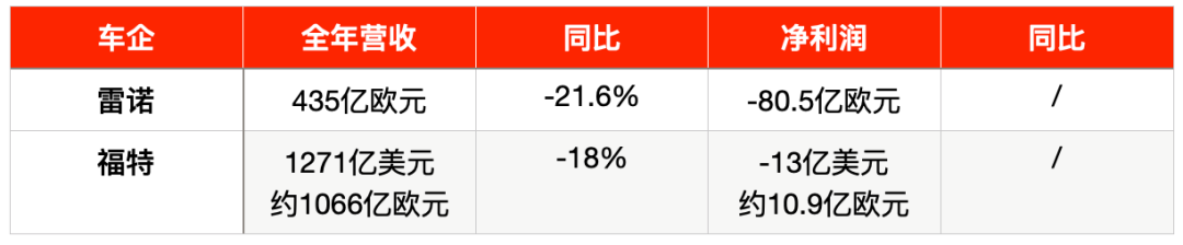 车企2020业绩两重天：戴姆勒利润暴涨48%，雷诺巨亏80亿