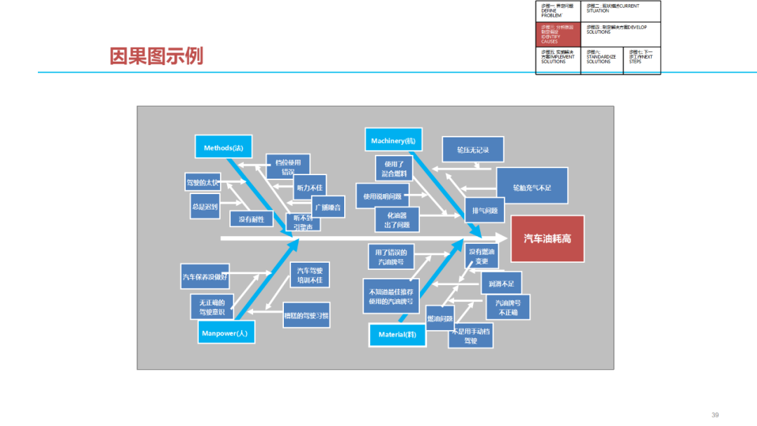 「標桿學習」質量問題分析解決七步法